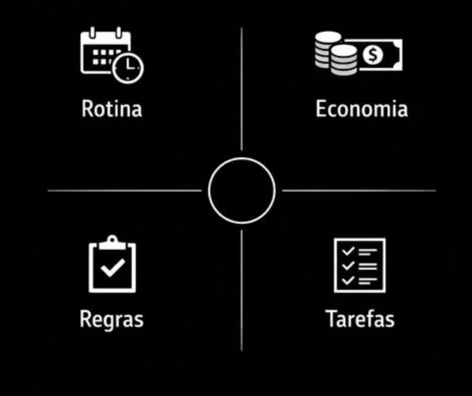 Diagrama dos 4 pilares da Governança Doméstica: Rotina, Economia, Regras e Tarefas
